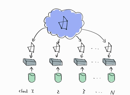 Federated parameters distributed back to each client