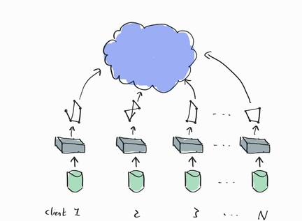 The iterative federated learning cycle repeating